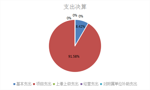 图2：基本支出和项目支出情况