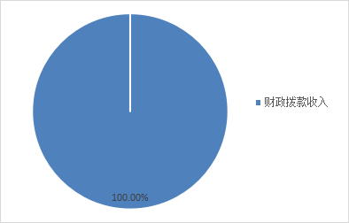 图1：收入决算