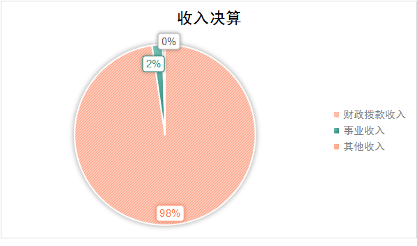 图1：收入决算