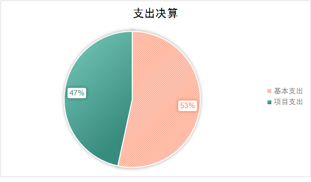 图2：基本支出和项目支出情况