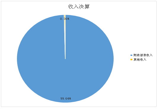 图1：收入决算