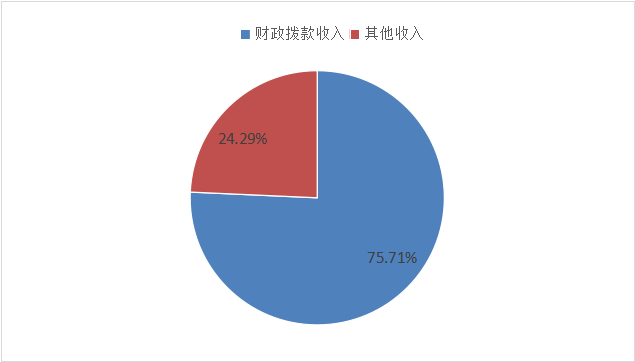 图1：收入决算