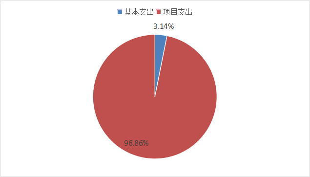 图2：基本支出和项目支出情况