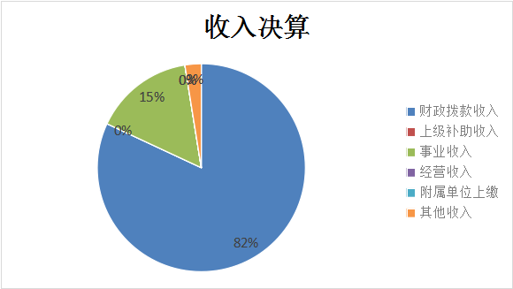 图1：收入决算