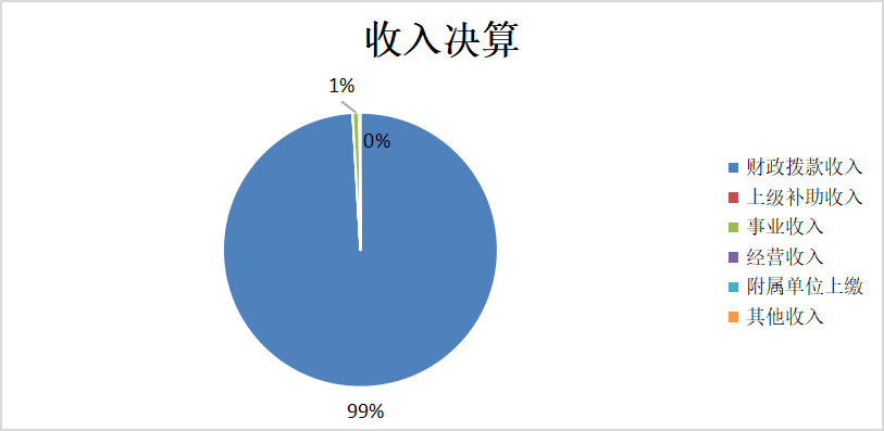 图1：收入决算