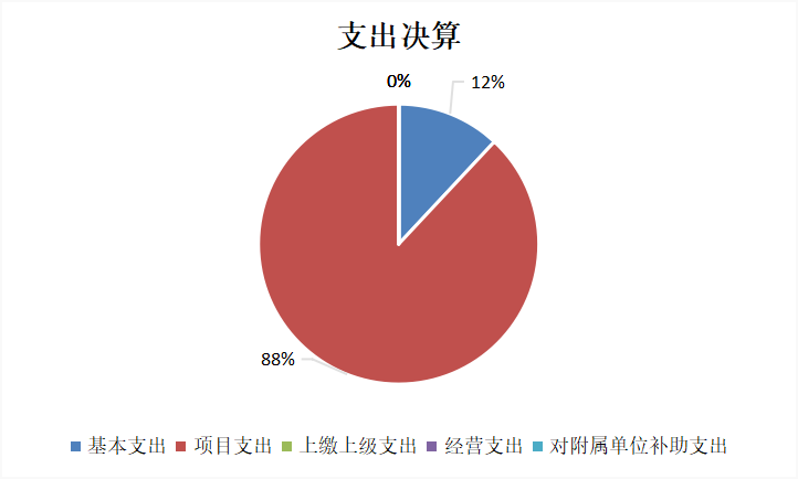图2：基本支出和项目支出情况