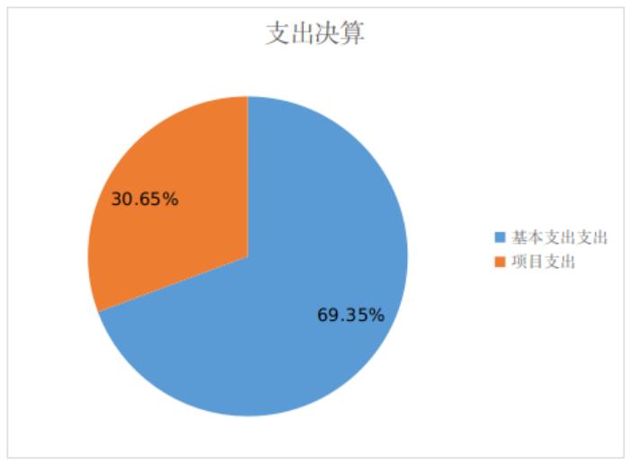 图2：基本支出和项目支出情况