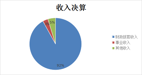 图1：收入决算