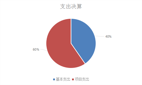 图2：基本支出和项目支出情况
