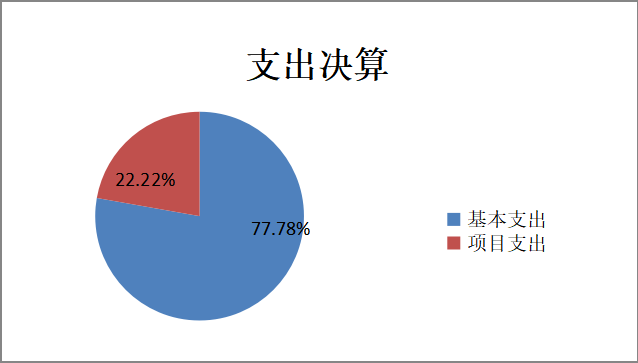 图2：基本支出和项目支出情况