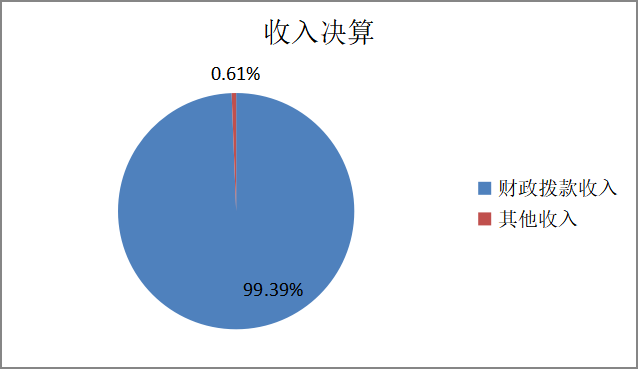 图1：收入决算