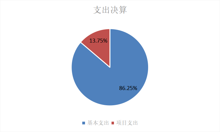 图2：基本支出和项目支出情况