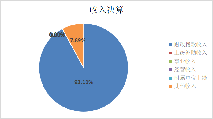 图1：收入决算