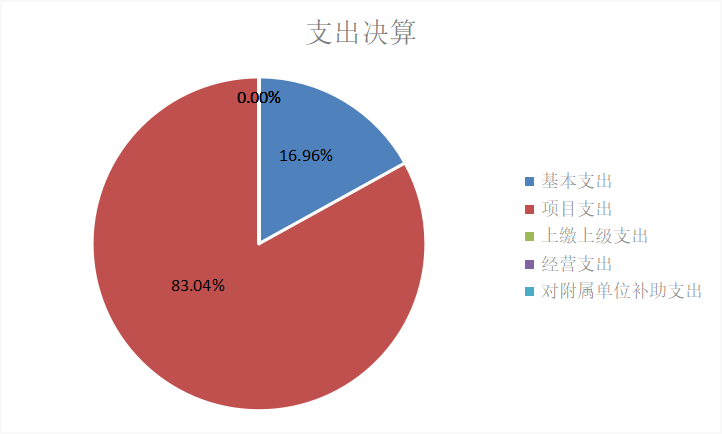 图2：基本支出和项目支出情况