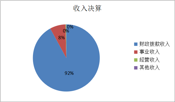 图1：收入决算