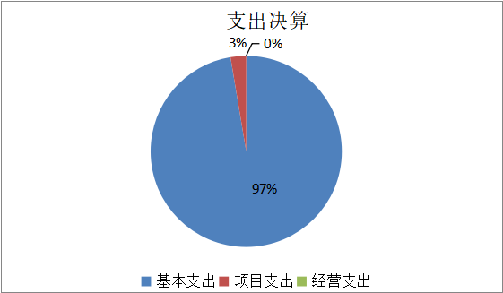 图2：支出决算