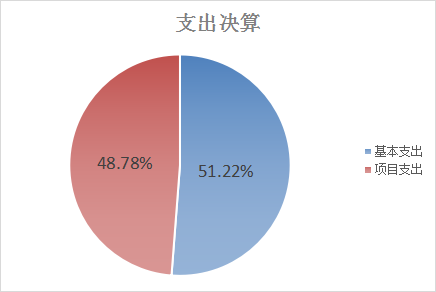 图2：基本支出和项目支出情况