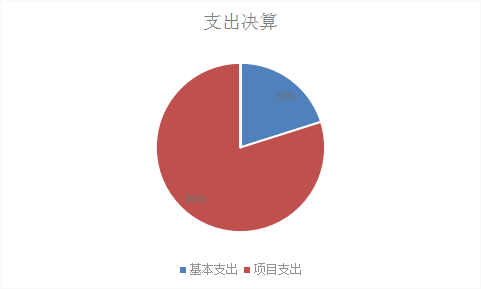 图2：基本支出和项目支出情况