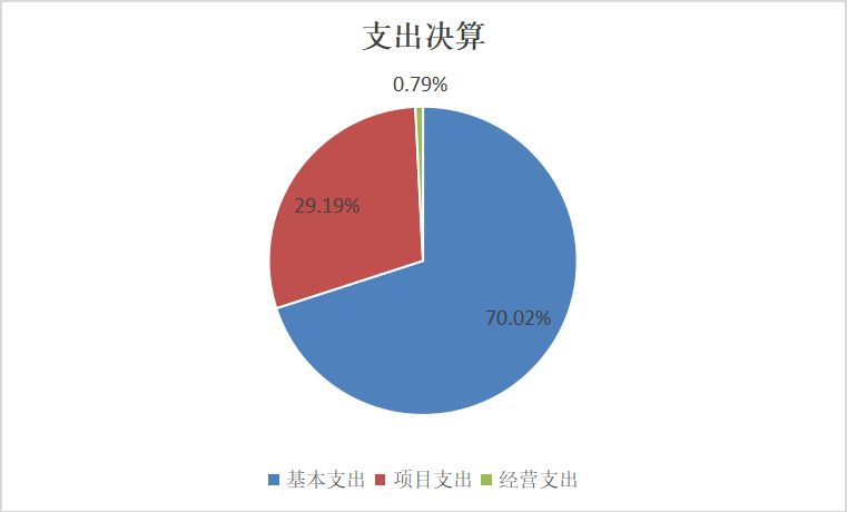 图2：基本支出和项目支出情况