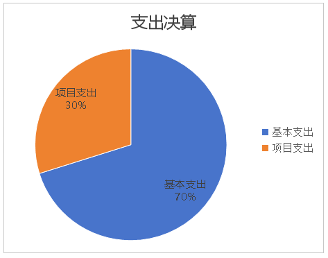 图2：支出决算