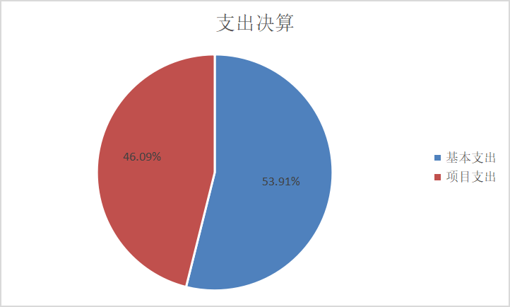 图2：基本支出和项目支出情况