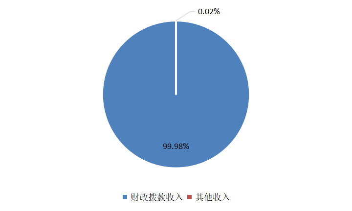 图1：收入决算