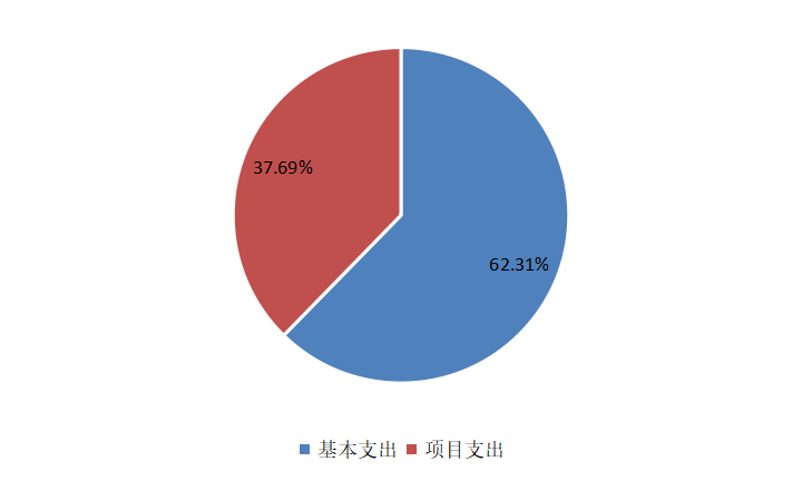 图2：基本支出和项目支出情况
