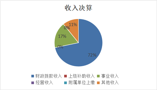 图1：收入决算