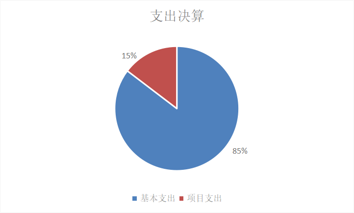 图2：基本支出和项目支出情况