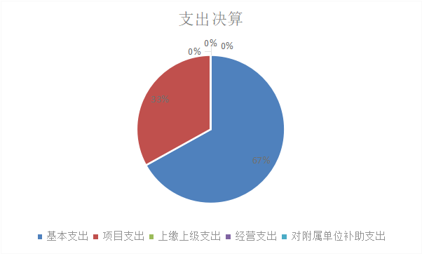 图2：支出决算