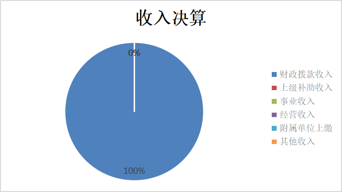 图1：收入预算