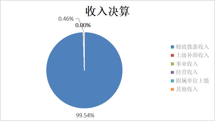 图1：收入决算