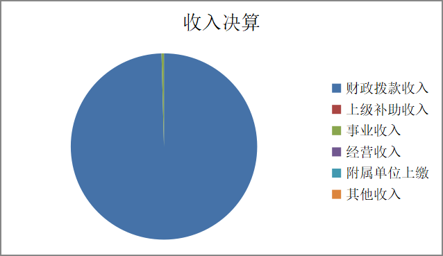 图1：收入决算