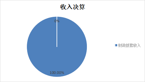 图1：收入决算