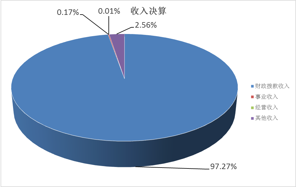 图1：收入决算