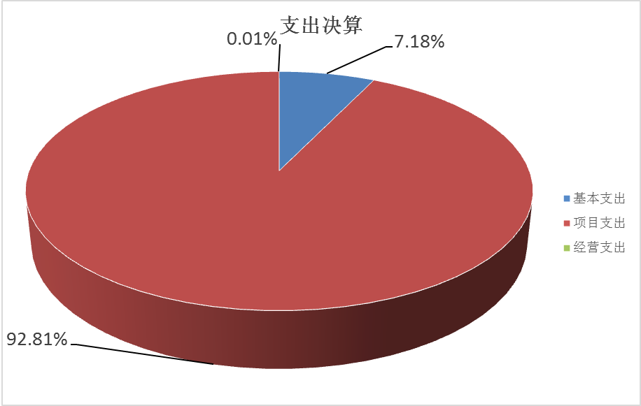 图2：支出决算