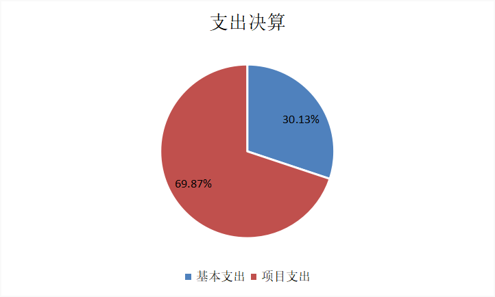 图2：基本支出和项目支出情况