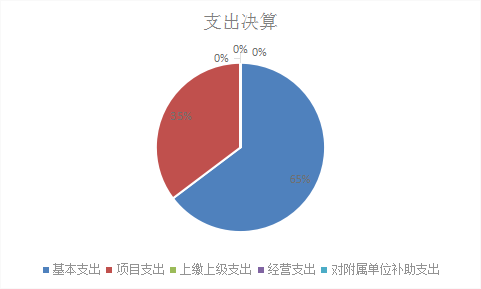 图2：基本支出和项目支出情况