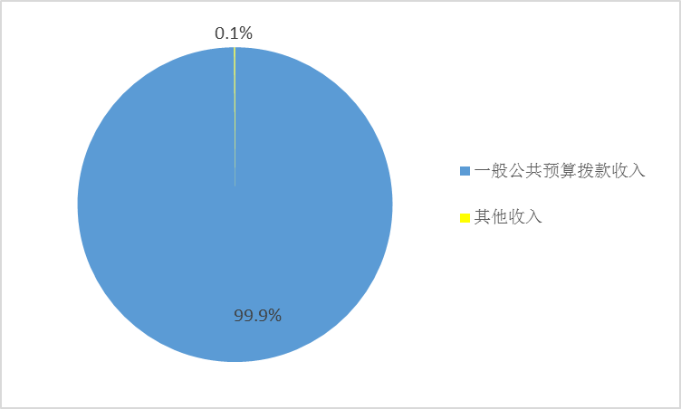 图1：收入预算