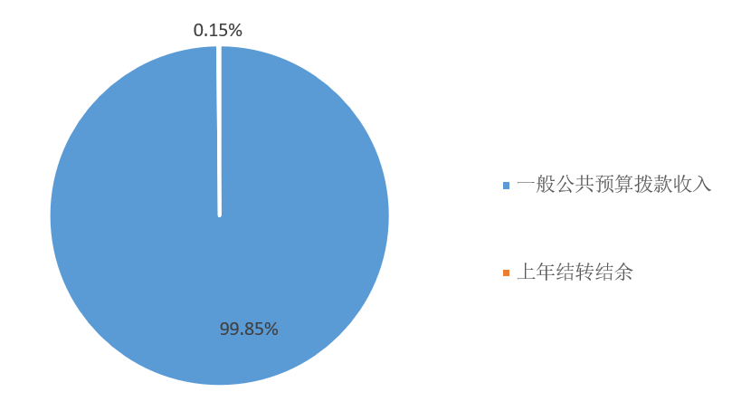图1：收入预算