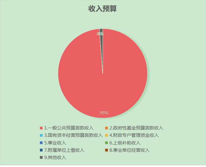 图1：收入预算