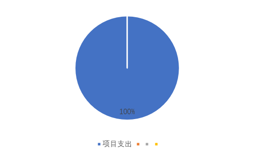 图2：基本支出和项目支出情况