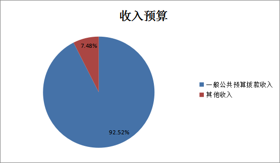 图1：收入预算