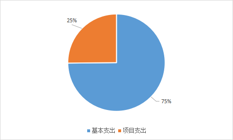 图2：基本支出和项目支出情况