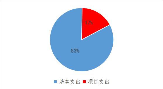 图2：基本支出和项目支出情况