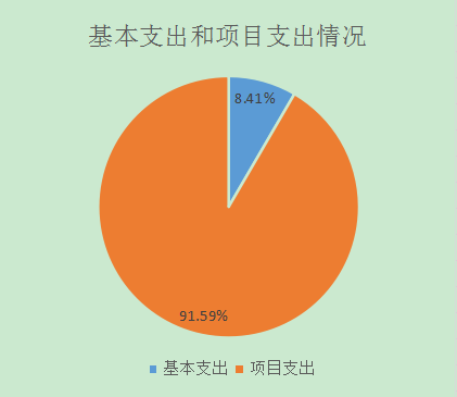 图2：基本支出和项目支出情况