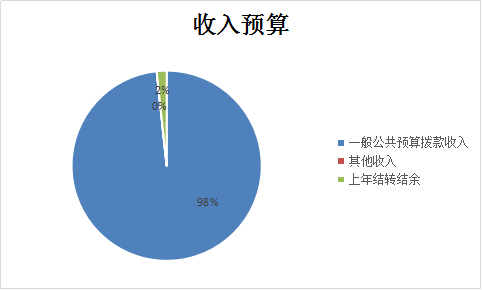 图1：收入预算