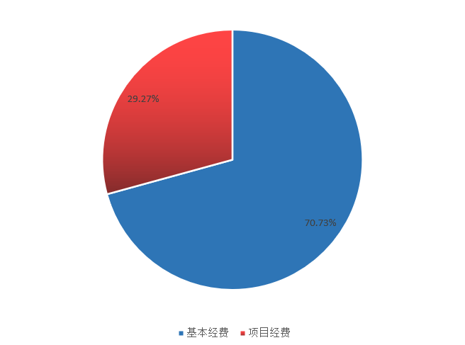 图2：基本支出和项目支出情况
