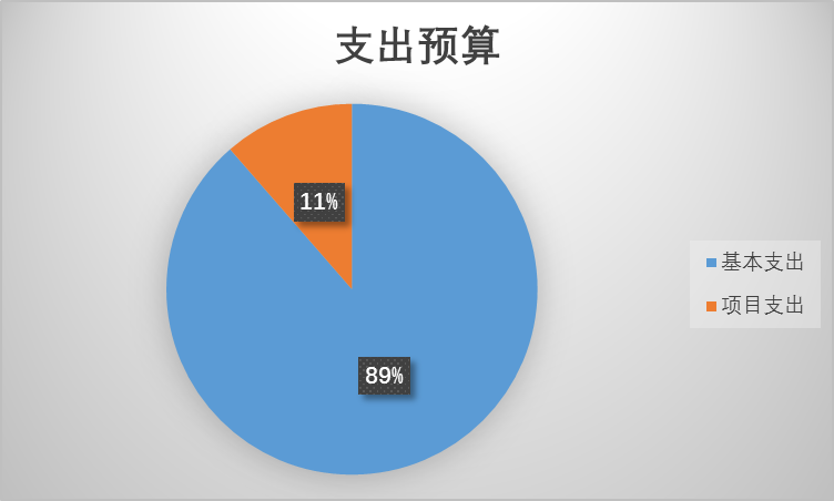 图2：基本支出和项目支出情况
