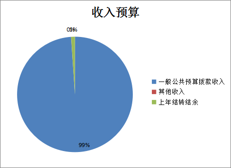 图1：收入预算